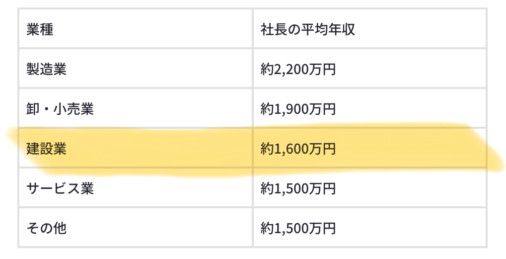 建設業の社長平均年収データ