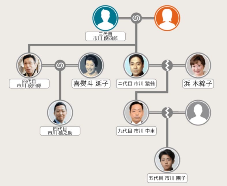 市川團子　家系図