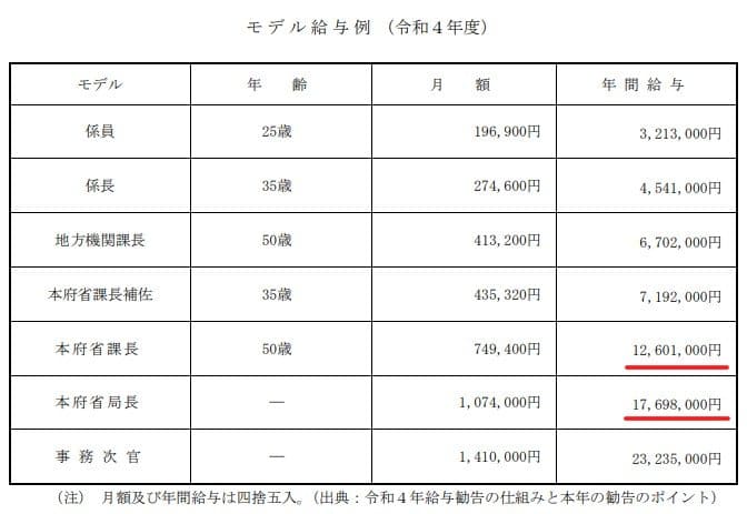 官僚の給与体系
