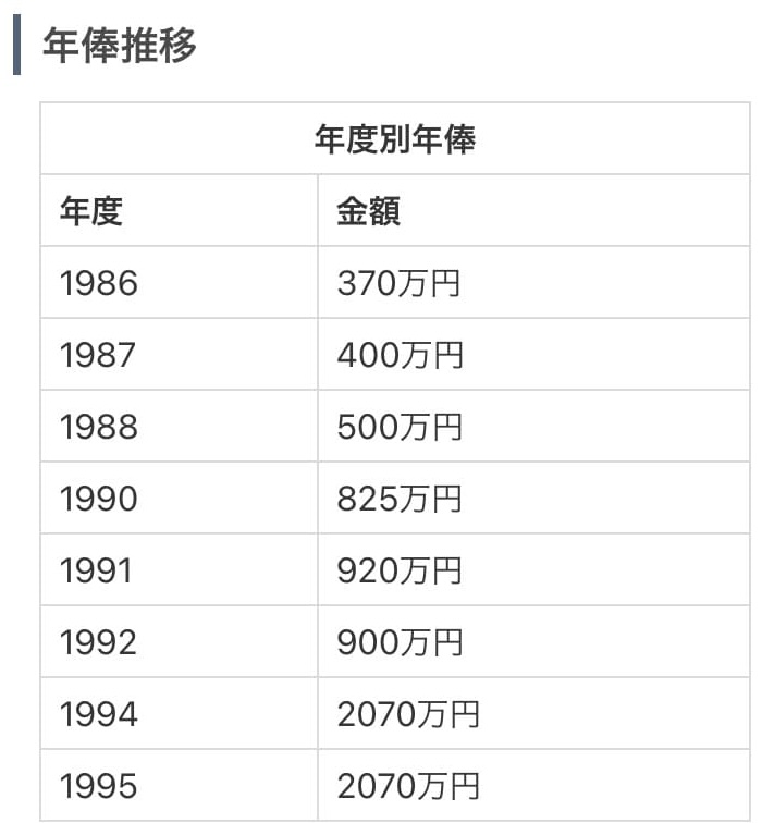 画像　山田裕貴の父　選手時代の年俸