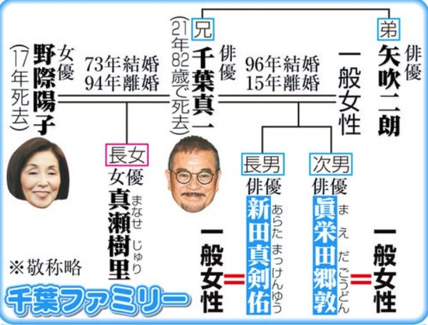 眞栄田郷敦の父・千葉真一の家系図