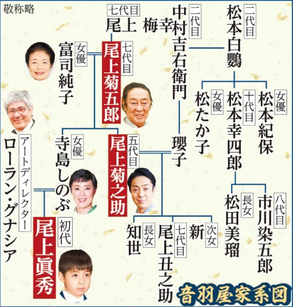 寺島しのぶの家系図