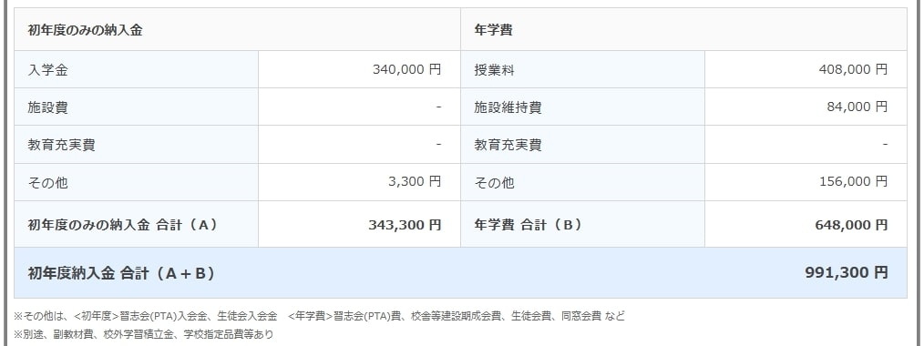 石川昂弥さんが進学した東邦高校の学費