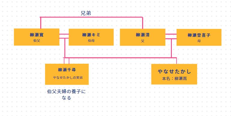 やなせたかし実家の家系図画像